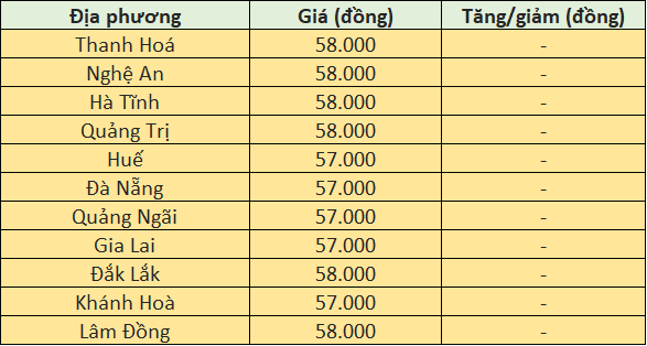 Giá heo hơi hôm nay tại khu vực miền Trung - Tây Nguyên